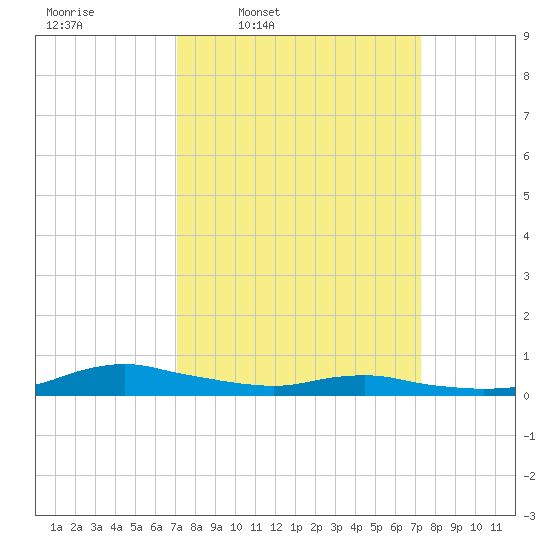 Sealevel, Atlantic tide chart for Thursday, March 20, 2025
