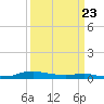 Sealevel, Atlantic tide chart for Sunday, March 23, 2025