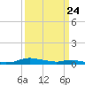 Sealevel, Atlantic tide chart for Monday, March 24, 2025