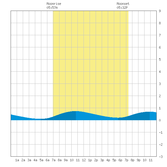 Sealevel, Atlantic tide chart for Thursday, March 27, 2025