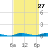 Sealevel, Atlantic tide chart for Thursday, March 27, 2025