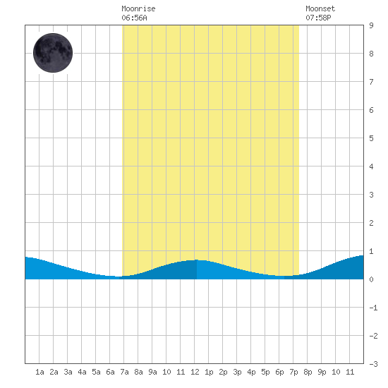 Sealevel, Atlantic tide chart for Saturday, March 29, 2025