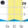 Sealevel, Atlantic tide chart for Saturday, March 29, 2025
