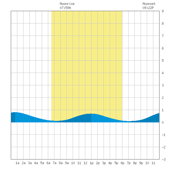 Sealevel, Atlantic tide chart for Sunday, March 2, 2025