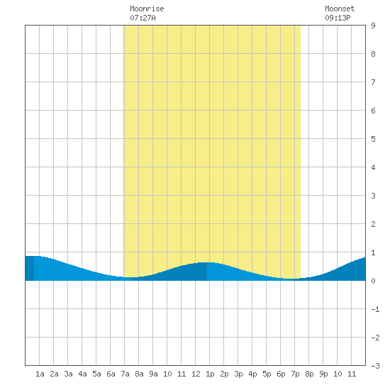 Sealevel, Atlantic tide chart for Sunday, March 30, 2025