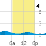 Sealevel, Atlantic tide chart for Tuesday, March 4, 2025