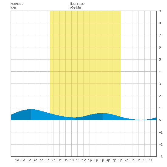 Sealevel, Atlantic tide chart for Wednesday, March 5, 2025