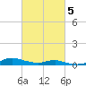 Sealevel, Atlantic tide chart for Wednesday, March 5, 2025