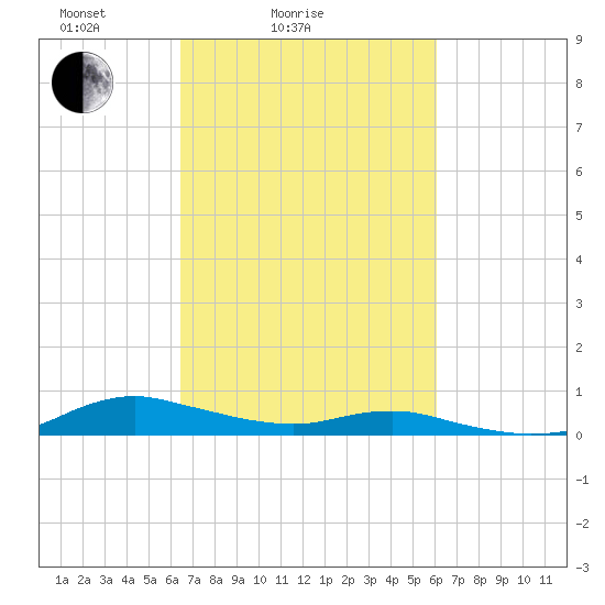 Sealevel, Atlantic tide chart for Thursday, March 6, 2025