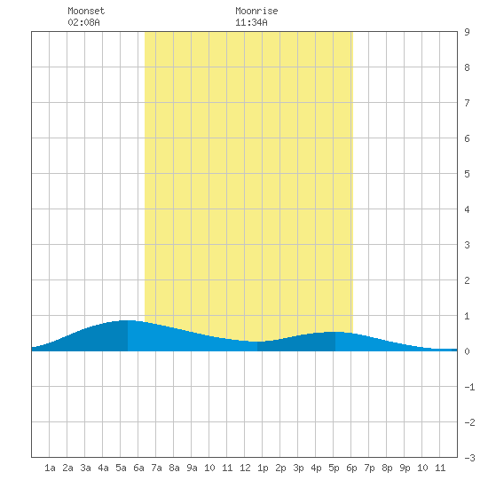 Sealevel, Atlantic tide chart for Friday, March 7, 2025