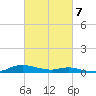 Sealevel, Atlantic tide chart for Friday, March 7, 2025
