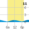 Sealevel, Atlantic tide chart for Friday, April 11, 2025