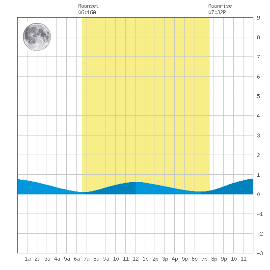 Sealevel, Atlantic tide chart for Saturday, April 12, 2025