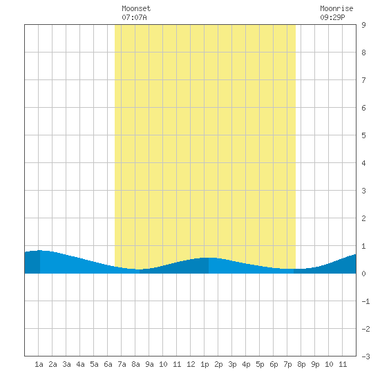 Sealevel, Atlantic tide chart for Monday, April 14, 2025