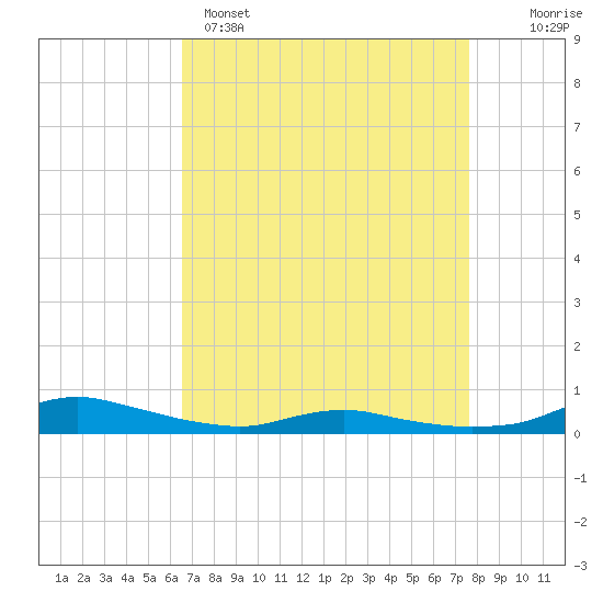 Sealevel, Atlantic tide chart for Tuesday, April 15, 2025