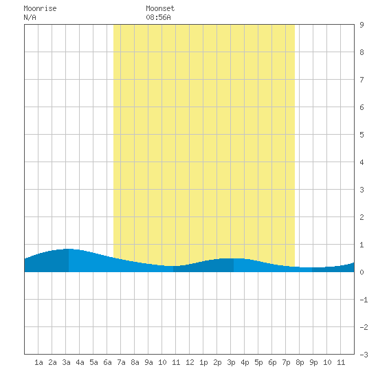 Sealevel, Atlantic tide chart for Thursday, April 17, 2025