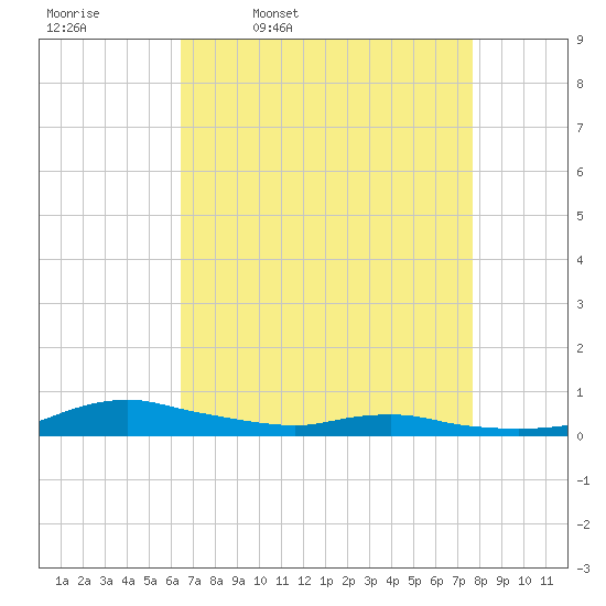 Sealevel, Atlantic tide chart for Friday, April 18, 2025