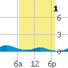 Sealevel, Atlantic tide chart for Tuesday, April 1, 2025