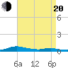 Sealevel, Atlantic tide chart for Sunday, April 20, 2025