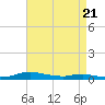 Sealevel, Atlantic tide chart for Monday, April 21, 2025