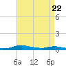 Sealevel, Atlantic tide chart for Tuesday, April 22, 2025