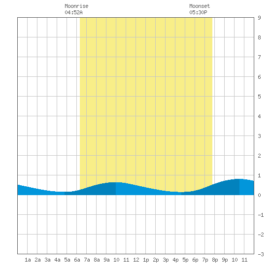 Sealevel, Atlantic tide chart for Friday, April 25, 2025