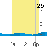 Sealevel, Atlantic tide chart for Friday, April 25, 2025