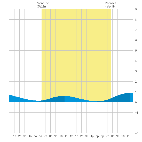 Sealevel, Atlantic tide chart for Saturday, April 26, 2025