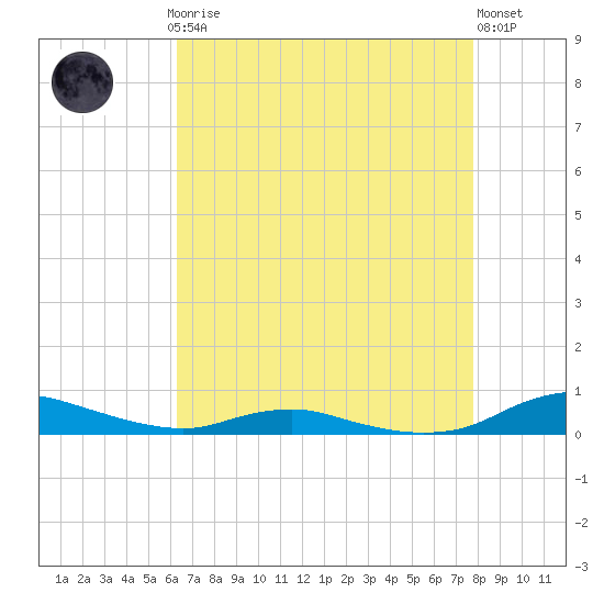 Sealevel, Atlantic tide chart for Sunday, April 27, 2025