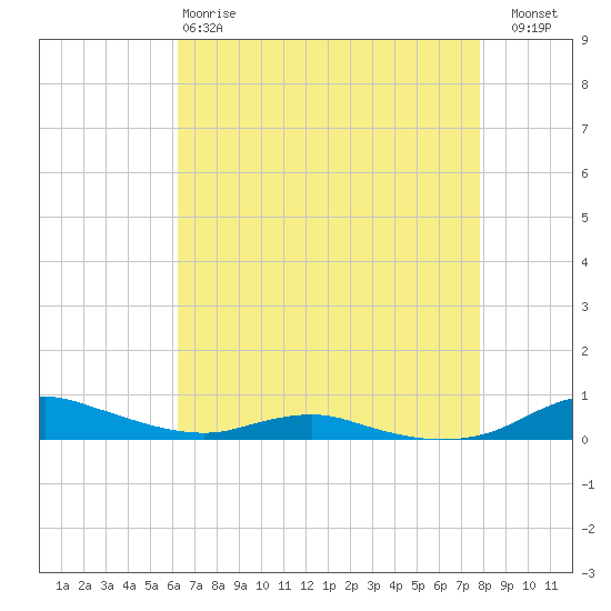 Sealevel, Atlantic tide chart for Monday, April 28, 2025