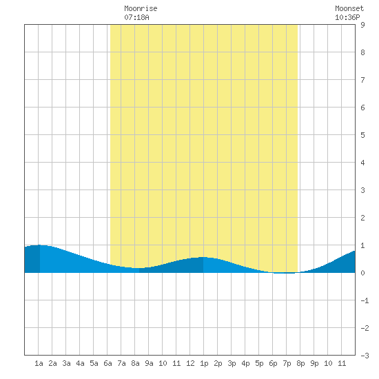 Sealevel, Atlantic tide chart for Tuesday, April 29, 2025