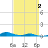 Sealevel, Atlantic tide chart for Wednesday, April 2, 2025
