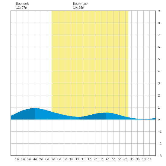 Sealevel, Atlantic tide chart for Thursday, April 3, 2025