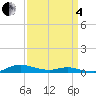 Sealevel, Atlantic tide chart for Friday, April 4, 2025
