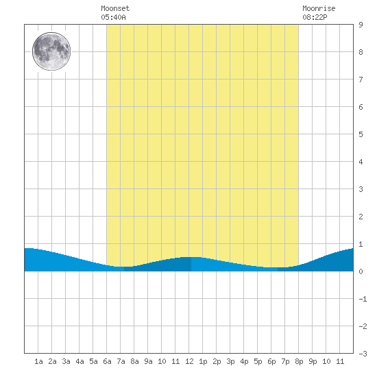 Sealevel, Atlantic tide chart for Monday, May 12, 2025