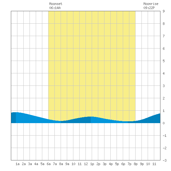 Sealevel, Atlantic tide chart for Tuesday, May 13, 2025