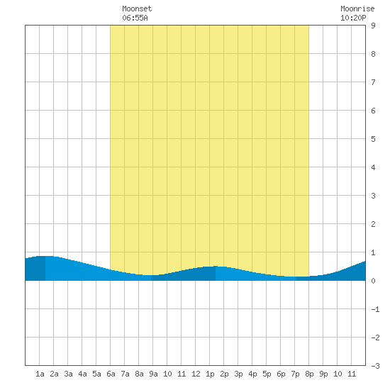 Sealevel, Atlantic tide chart for Wednesday, May 14, 2025