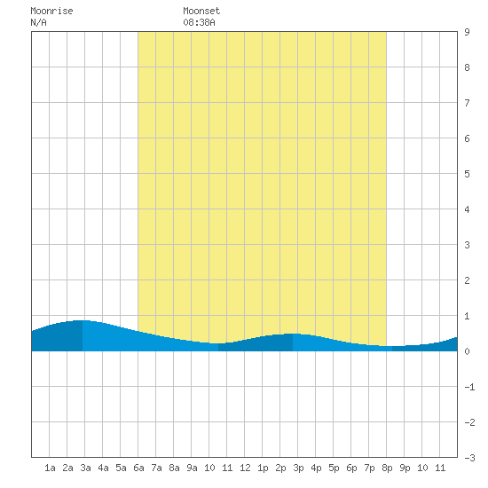Sealevel, Atlantic tide chart for Friday, May 16, 2025