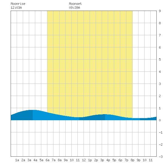 Sealevel, Atlantic tide chart for Saturday, May 17, 2025