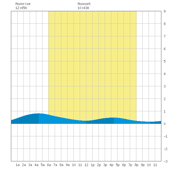 Sealevel, Atlantic tide chart for Sunday, May 18, 2025
