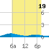 Sealevel, Atlantic tide chart for Monday, May 19, 2025