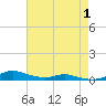 Sealevel, Atlantic tide chart for Thursday, May 1, 2025