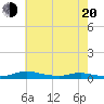 Sealevel, Atlantic tide chart for Tuesday, May 20, 2025