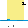 Sealevel, Atlantic tide chart for Wednesday, May 21, 2025