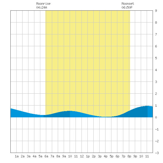 Sealevel, Atlantic tide chart for Sunday, May 25, 2025