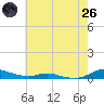 Sealevel, Atlantic tide chart for Monday, May 26, 2025
