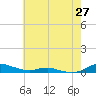 Sealevel, Atlantic tide chart for Tuesday, May 27, 2025