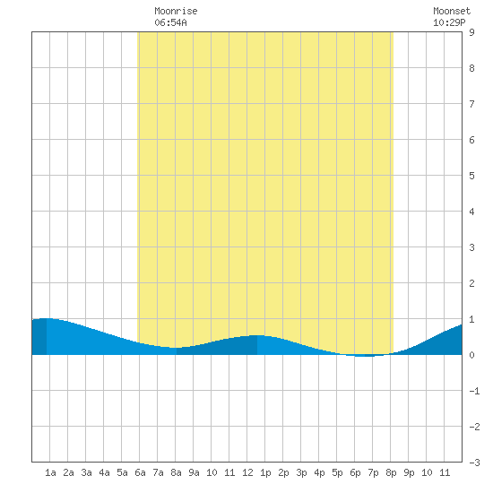 Sealevel, Atlantic tide chart for Wednesday, May 28, 2025