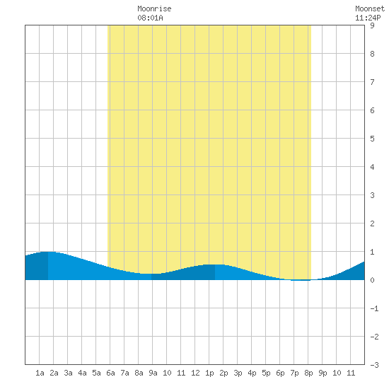 Sealevel, Atlantic tide chart for Thursday, May 29, 2025