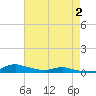 Sealevel, Atlantic tide chart for Friday, May 2, 2025